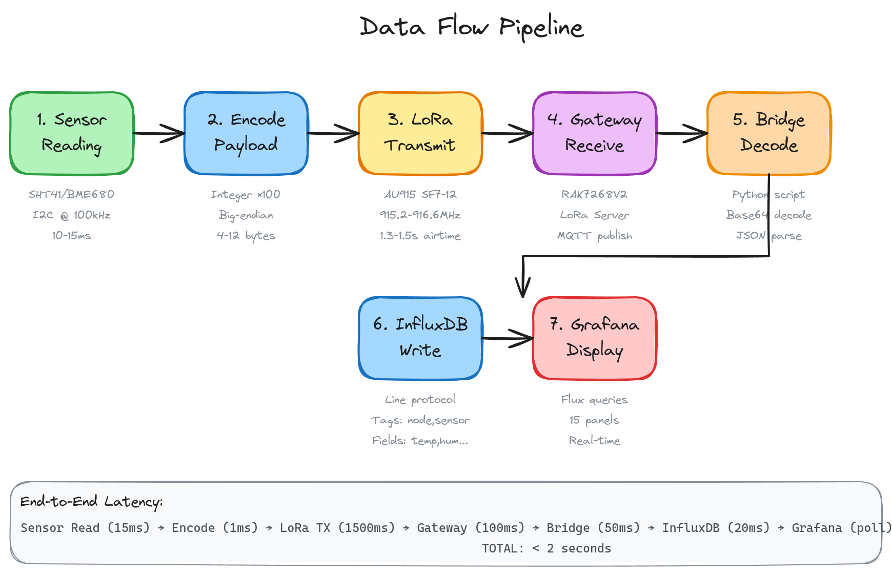Data Flow Pipeline