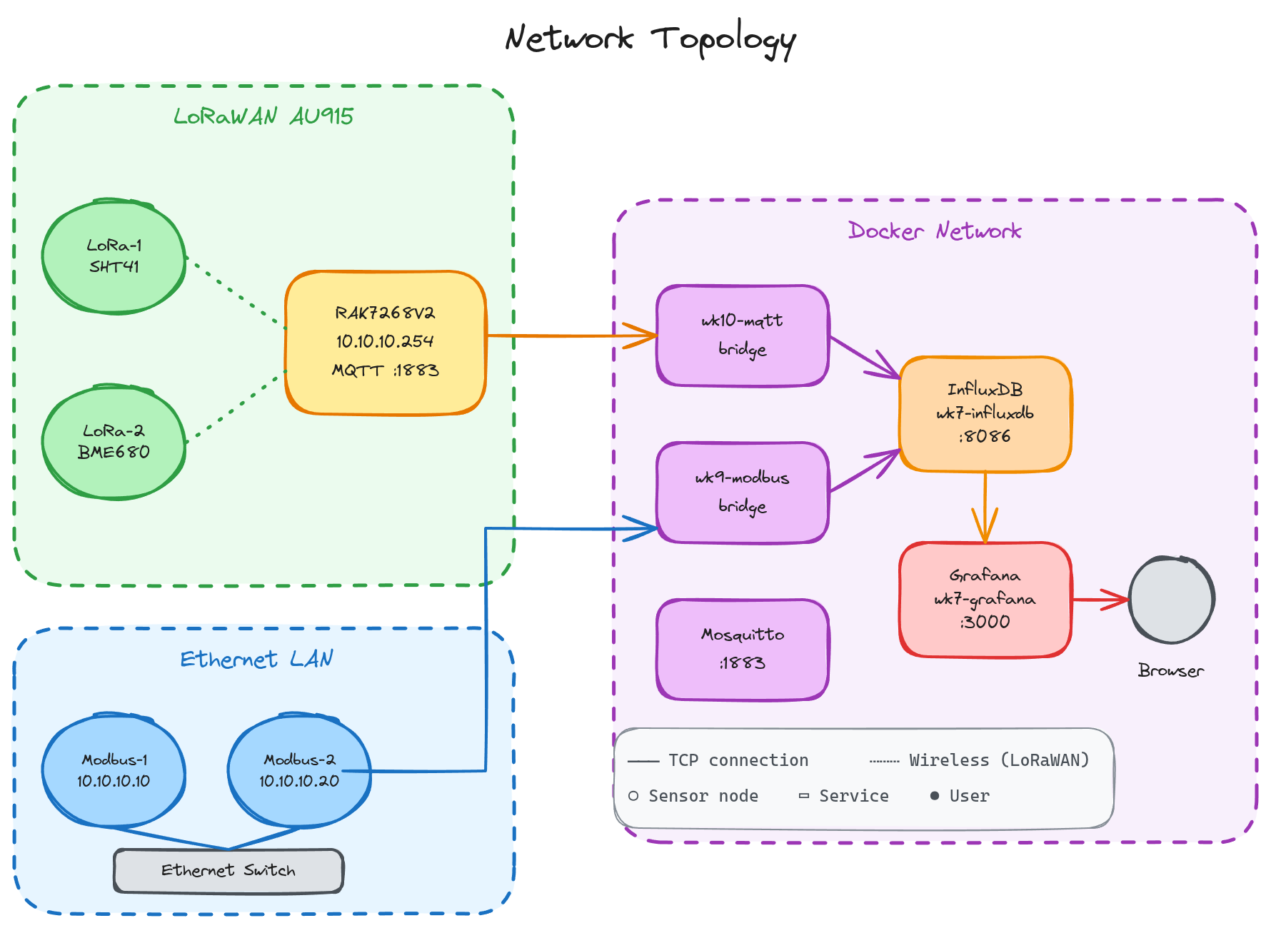 Network Topology