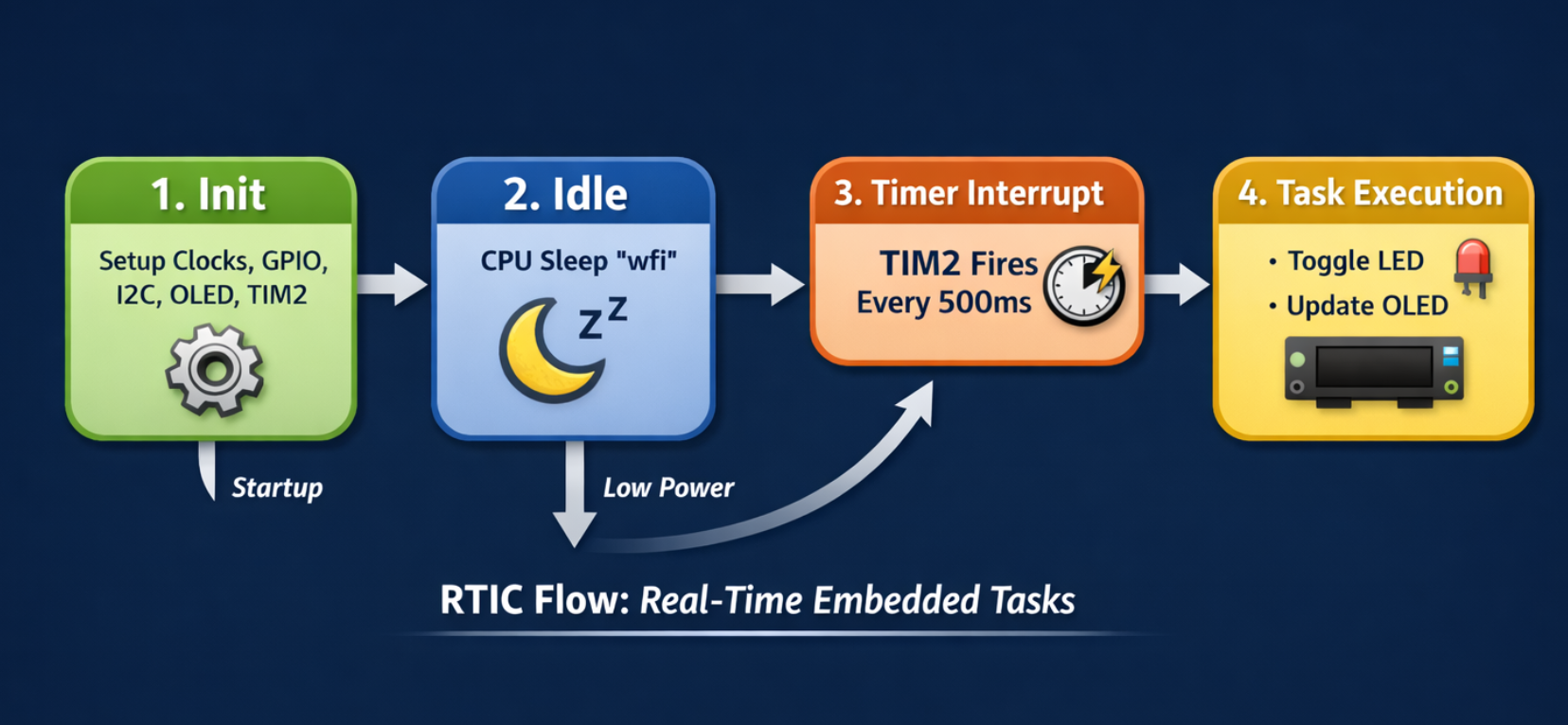 RTIC Workflow
