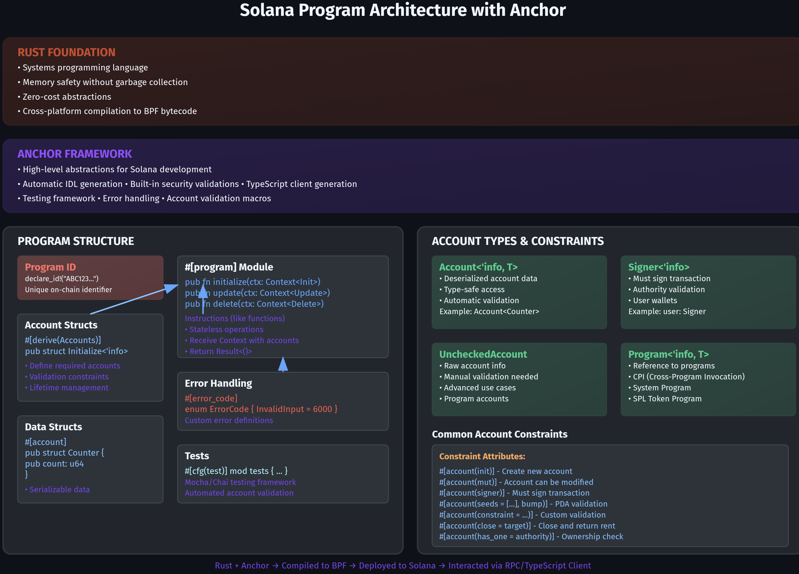 Antony mapfumo - Solana Vault Program - Part 1 - Backend