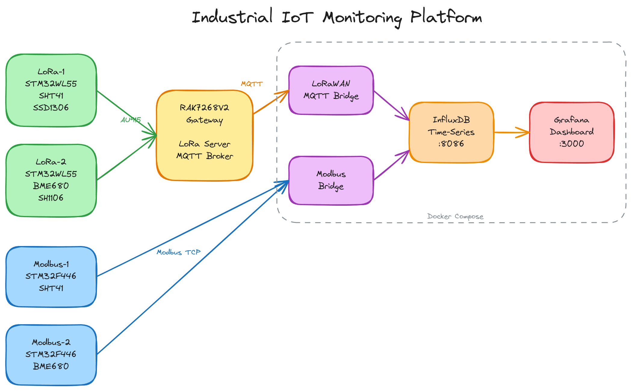 System Architecture